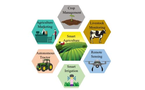 智慧农业技术运用与发展